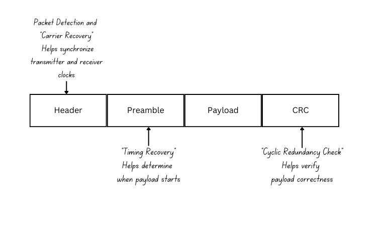 Packet structure