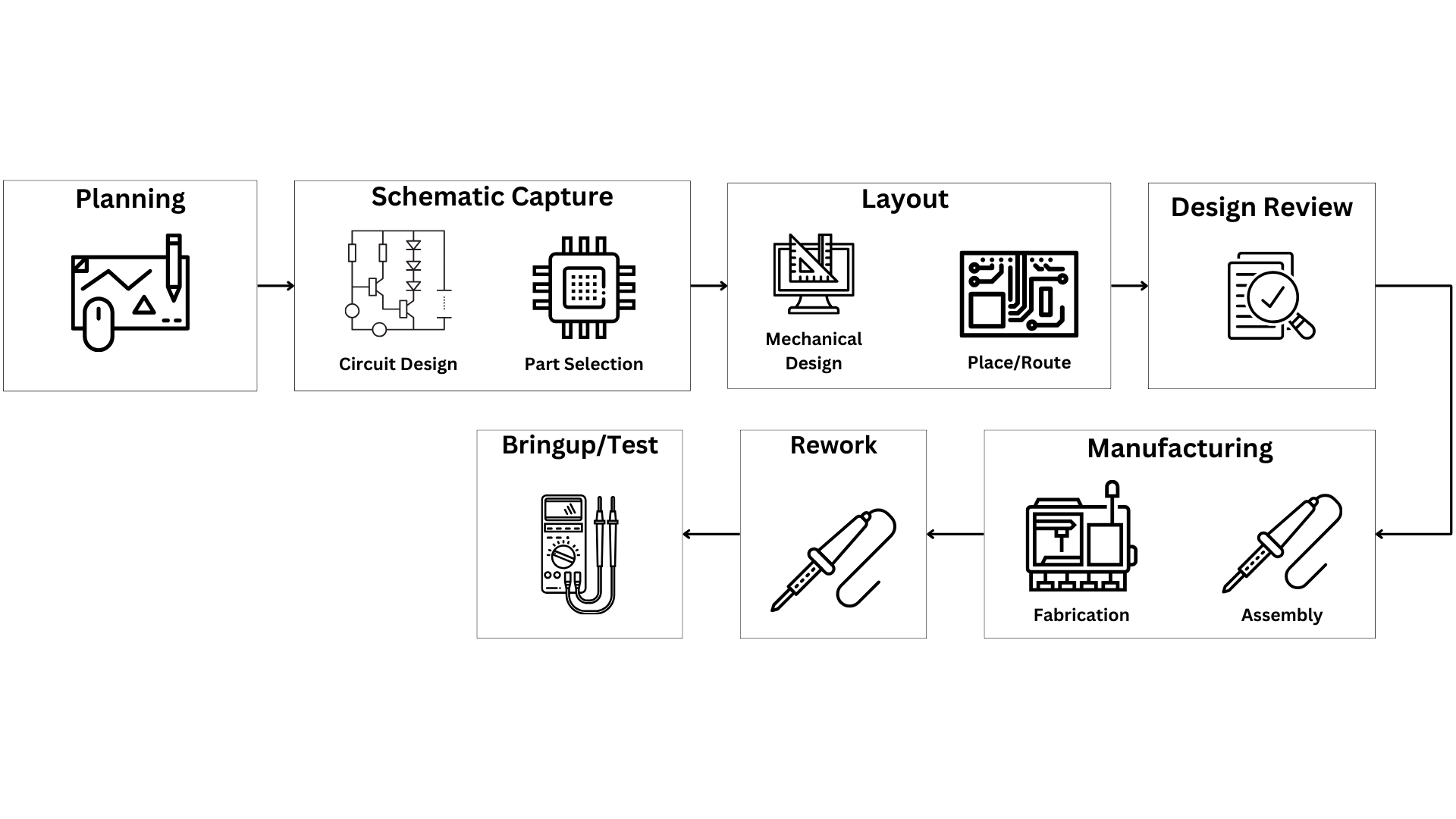 PCB design flow