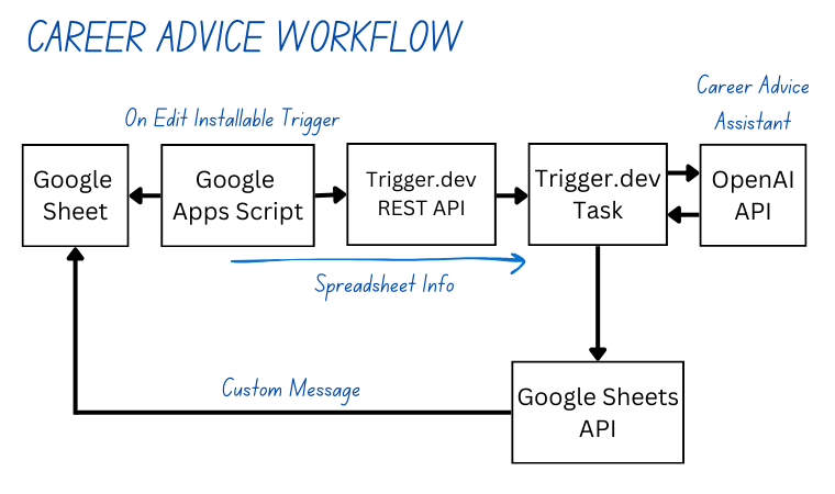 carrer-advice-workflow